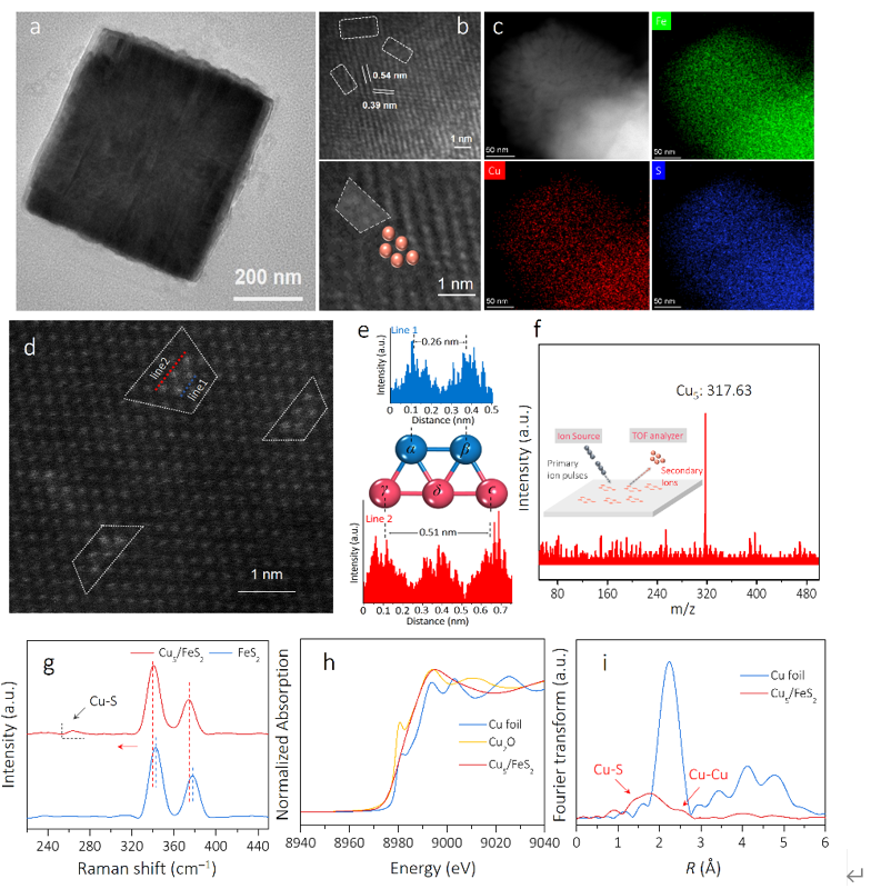 图3. Cux/FeS2催化剂的表征