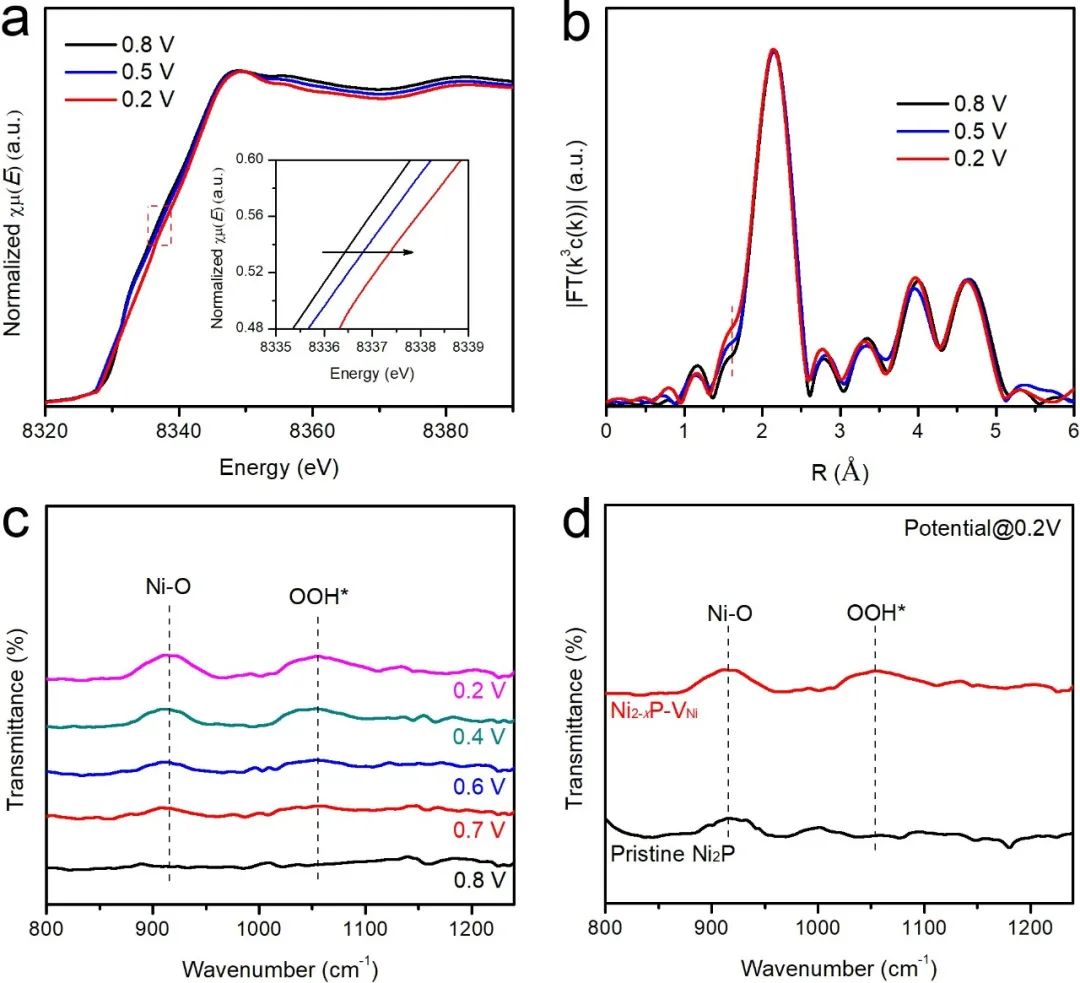 图4. Ni2-xP-VNi催化剂在不同反应过电位下的 Operando XANES & SR-FTIR测试结果 图4. Ni2-xP-VNi催化剂在不同反应过电位下的 Operando XANES & SR-FTIR测试结果