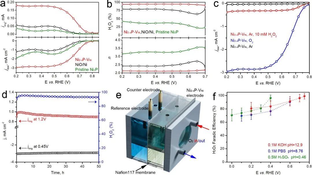 图3. Ni2-xP-VNi催化剂的2e ORR电化学性能测试 图3. Ni2-xP-VNi催化剂的2e ORR电化学性能测试