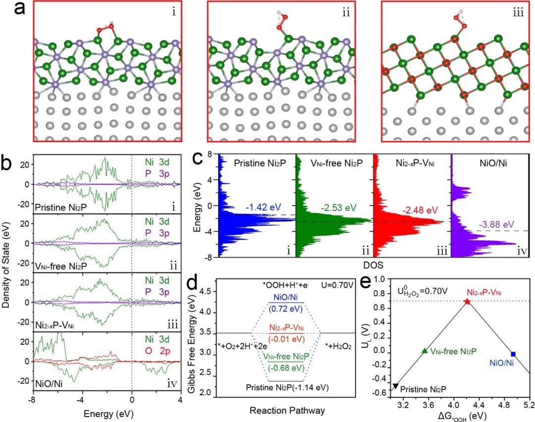 图5. *OOH中间体在不同构型催化剂表面的吸附及2e ORR自由能的计算结果 图5. *OOH中间体在不同构型催化剂表面的吸附及2e ORR自由能的计算结果