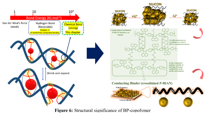 BP 共聚物结构示意 BP 共聚物结构示意