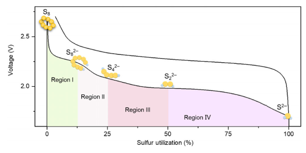 典型的金属硫电池充放电曲线和相应相变 典型的金属硫电池充放电曲线和相应相变