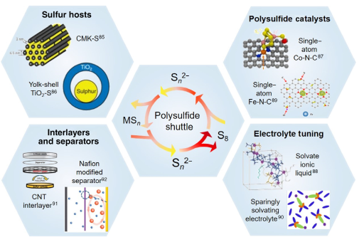 抑制金属硫电池多硫化物穿梭的一般性策略 抑制金属硫电池多硫化物穿梭的一般性策略