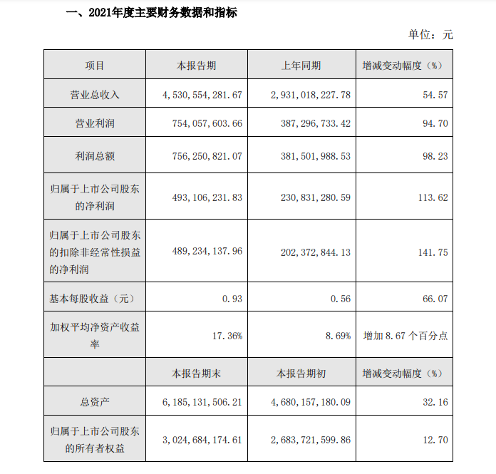 鲁北化工2021年净利4.93亿 鲁北化工2021年净利4.93亿