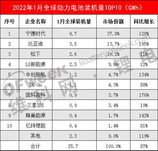 1月全球动力电池装机量TOP10公布 1月全球动力电池装机量TOP10公布