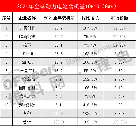 1月全球动力电池装机量TOP10公布 1月全球动力电池装机量TOP10公布