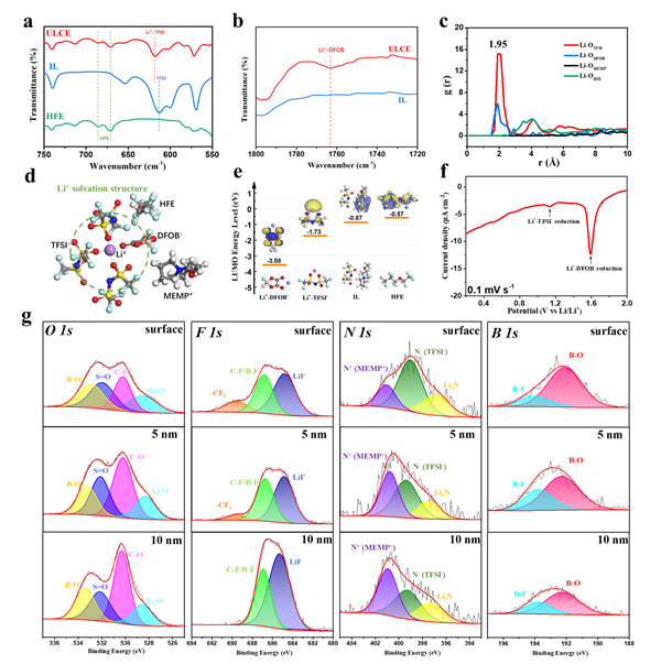 图3 超低浓度电解液溶剂化结构及锂金属表面SEI表征