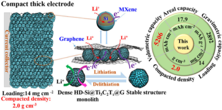 集成双重封装硅结构和密集结构工程助力具有超高体积和面容量的储锂 集成双重封装硅结构和密集结构工程助力具有超高体积和面容量的储锂