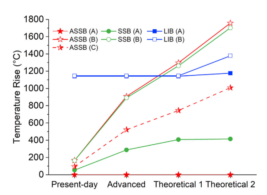 图4 基于电池形式或能量密度增加的潜在温升