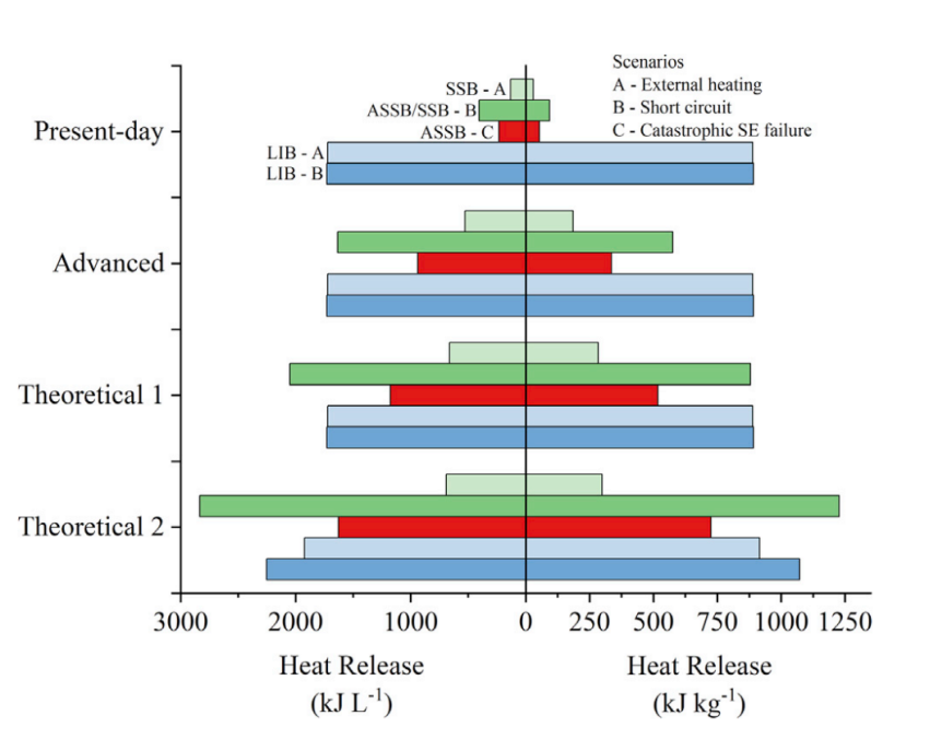图3 潜在产热量与电池形式的关系