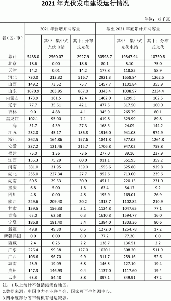2021年新增光伏发电并网容量5488万千瓦