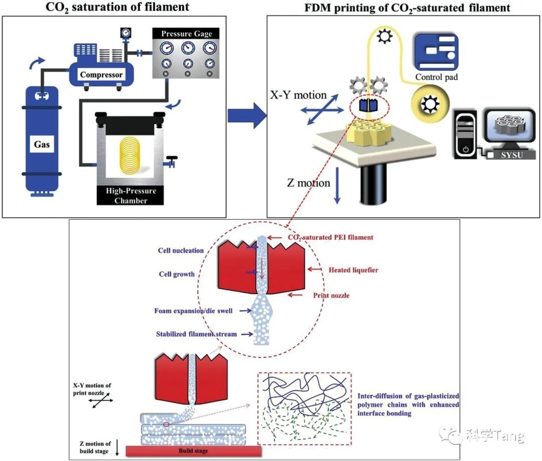 预饱和长丝的泡沫3D打印示意图 预饱和长丝的泡沫3D打印示意图