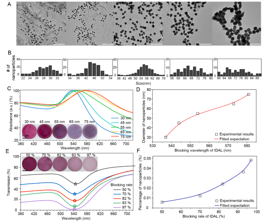 图2. 调节矫正眼镜的峰值吸收率和滤波波长