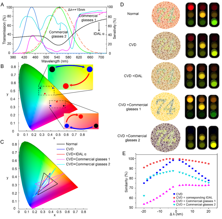 图3. 反向设计的精确矫正眼镜的矫正效果