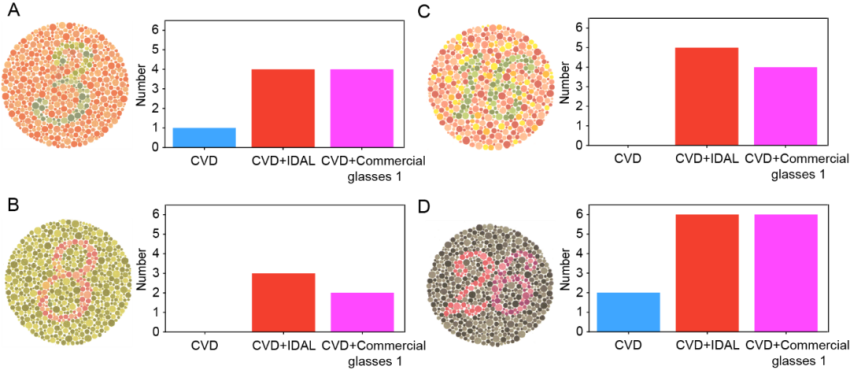 图4. 对六名色觉异常患者的实际佩戴测试