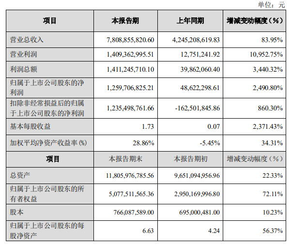 多氟多2021年净利同比增近25倍 多氟多2021年净利同比增近25倍