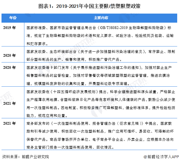 图表1:2019-2021年中国主要限/禁塑限塑政策