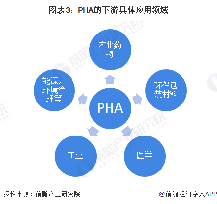 图表3:PHA的下游具体应用领域