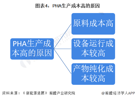 图表4:PHA生产成本高的原因