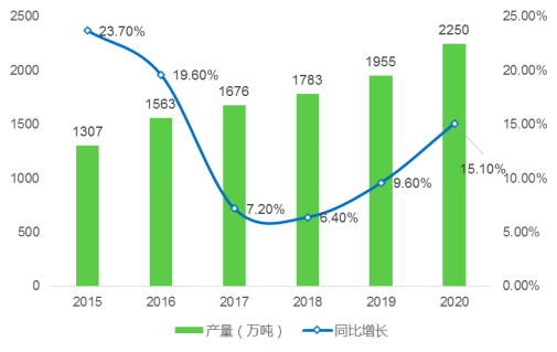 图1:2015-2020年中国改性塑料产量及增速情况 图1:2015-2020年中国改性塑料产量及增速情况
