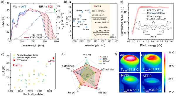图2 理论指导的“给受体材料近红外互补吸收”策略,实现高效多功能半透明有机光伏 图2 理论指导的“给受体材料近红外互补吸收”策略,实现高效多功能半透明有机光伏