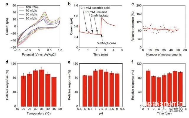 生物传感器在不同环境下的选择性和稳定性 生物传感器在不同环境下的选择性和稳定性