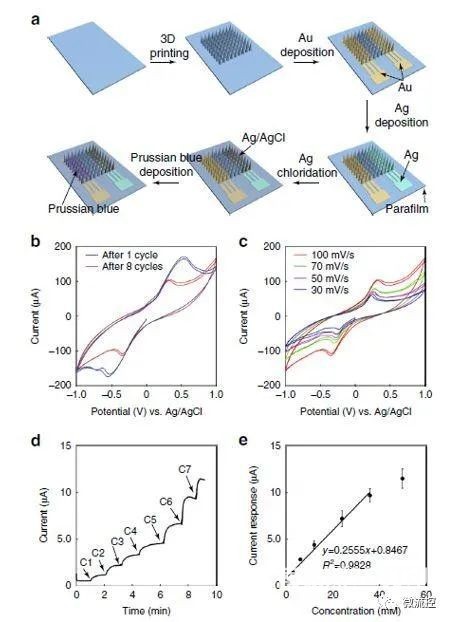 微针阵列传感器的制备工艺及其检测H2O2的性能 微针阵列传感器的制备工艺及其检测H2O2的性能