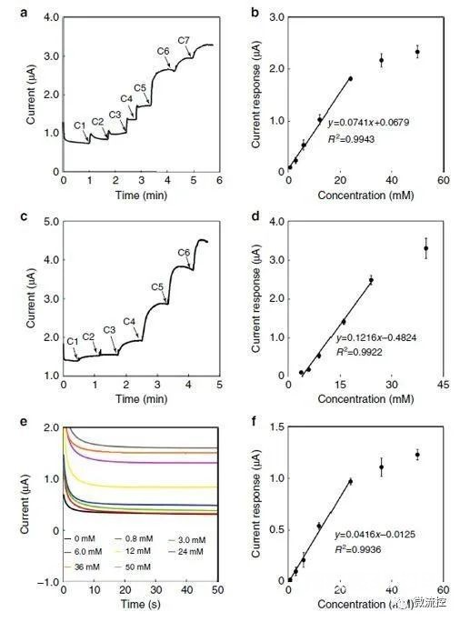采用生物传感器对不同溶液中的葡萄糖进行体外传感 采用生物传感器对不同溶液中的葡萄糖进行体外传感