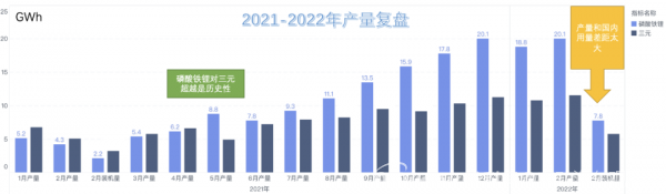 磷酸铁锂对三元产量压制 磷酸铁锂对三元产量压制