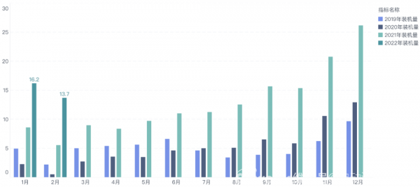 2022年2月的装机量也在高位运行 2022年2月的装机量也在高位运行