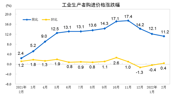 1647263986559988.png 2022年2月份工业生产者出厂价格同比上涨8.8%-1.png