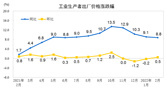 1647263997728526.png 2022年2月份工业生产者出厂价格同比上涨8.8%.png