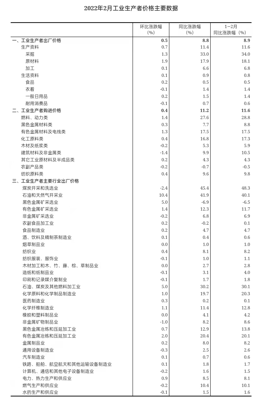2022年2月份工业生产者出厂价格同比上涨8.8% 2022年2月份工业生产者出厂价格同比上涨8.8%