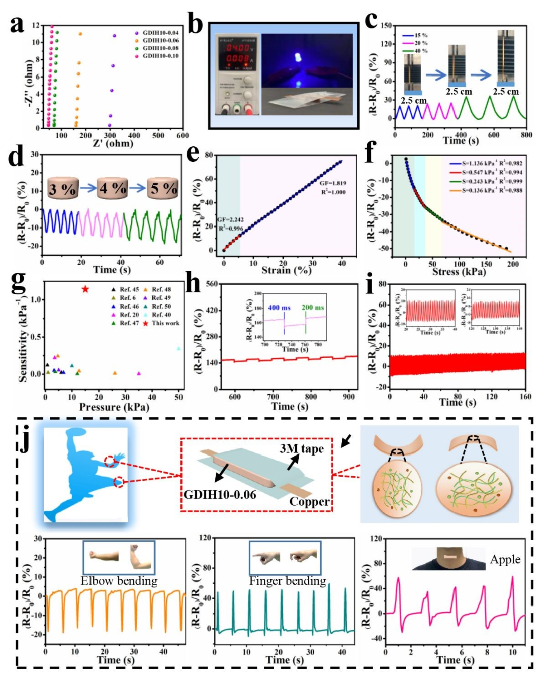 图3：GDIH水凝胶的电学性能表征