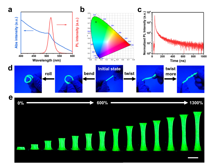 图4 TFE-HF-QD1.0光学性质和发光性能