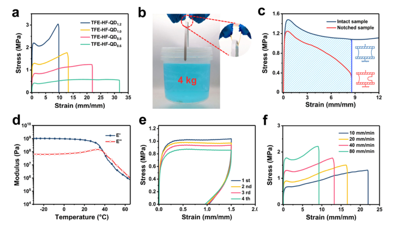 图3 TFE-HF-QD的机械性能