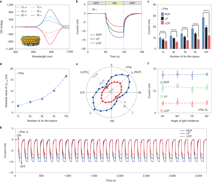 图 5. 使用多层纳米薄膜的CPL检测