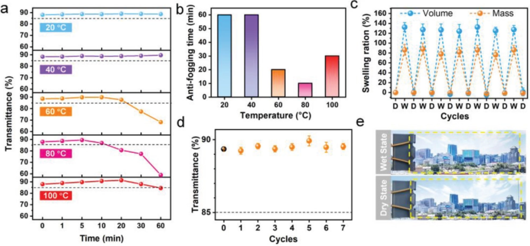 玻片上PVA/PTMP HN防雾涂层的耐温性和可重复使用性 玻片上PVA/PTMP HN防雾涂层的耐温性和可重复使用性