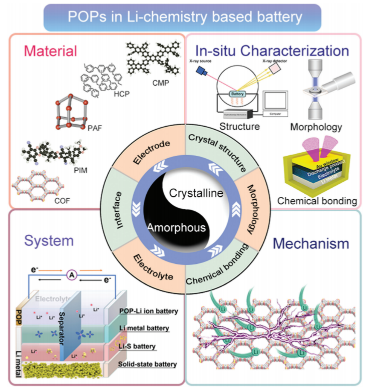 锂基电池中的多孔有机聚合物