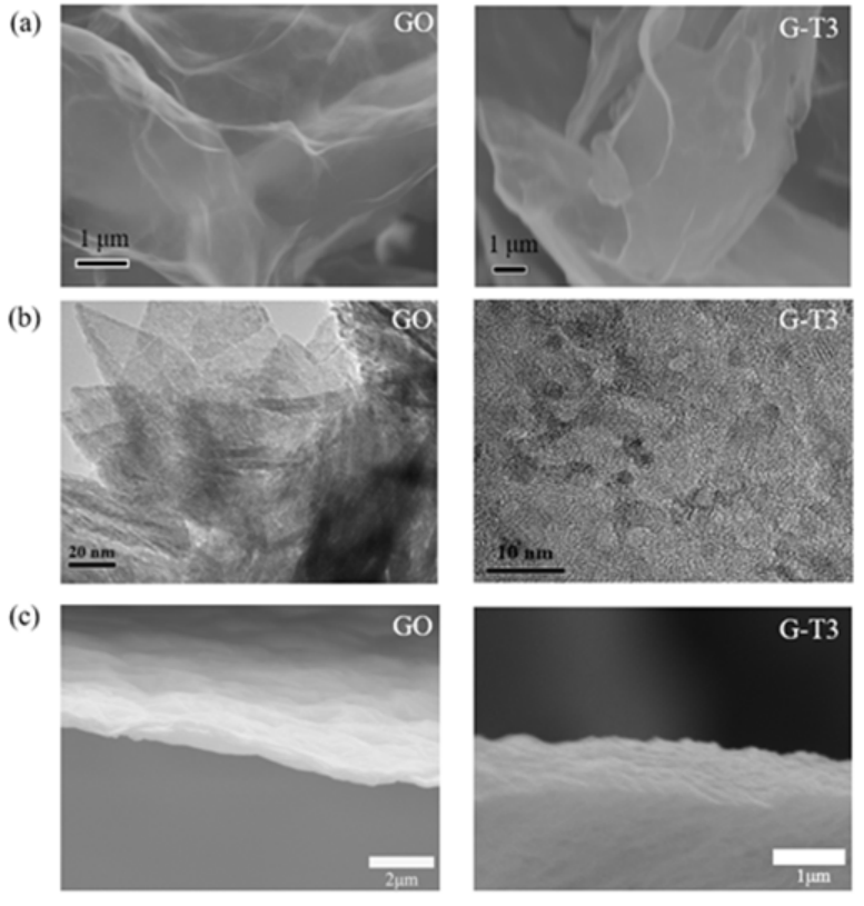 图2. GO和GO复合膜(G-T3)的(a) SEM，(b) TEM 和(c) SEM截面图
