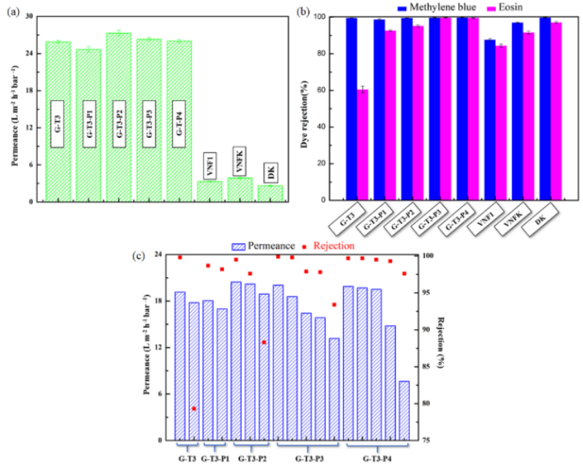 高稳定性石墨烯复合纳滤膜