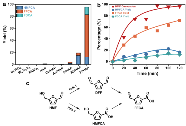 大连理工大学王敏团队Applied Catalysis B: Pt/HAP压电催化HMF到FFCA 大连理工大学王敏团队Applied Catalysis B: Pt/HAP压电催化HMF到FFCA