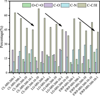 图3.通过XPS分析水热炭得到的官能团百分比 图3.通过XPS分析水热炭得到的官能团百分比