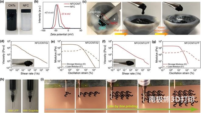 图2:3D打印墨水的制备与表征 图2:3D打印墨水的制备与表征