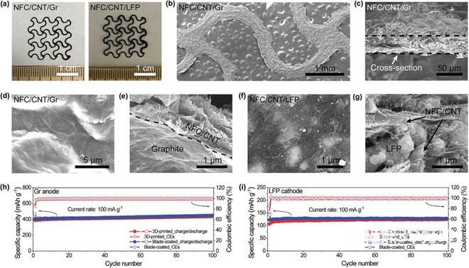 图3:3D打印电极的性能表征 图3:3D打印电极的性能表征