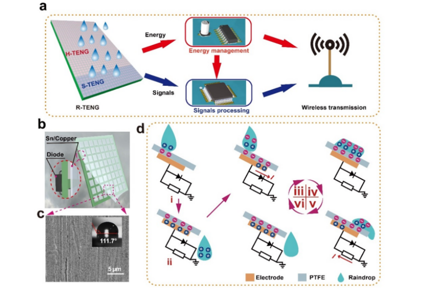 雨滴能驱动的自主式无线雨量计（R-RMS）的结构和工作机制