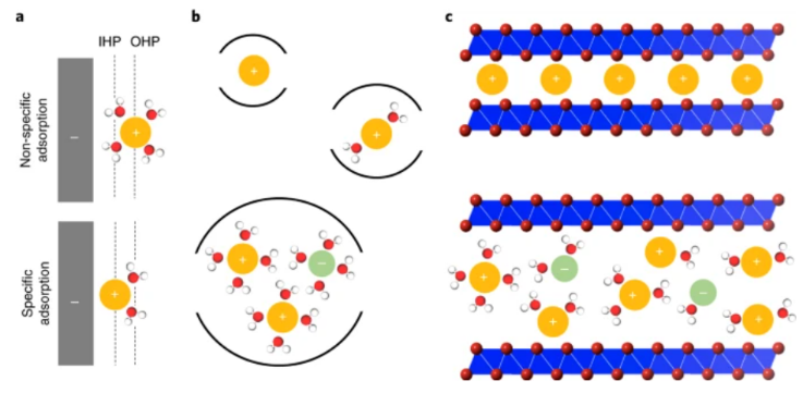 限域电解质中从双电层到法拉第电荷的连续转变fm 限域电解质中从双电层到法拉第电荷的连续转变fm