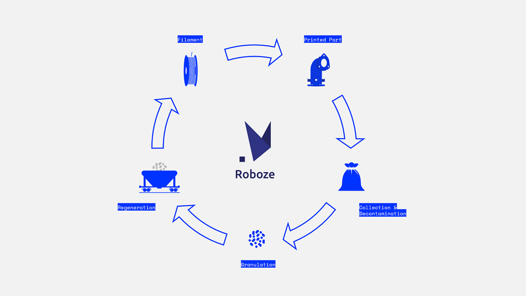 Roboze的循环经济模型