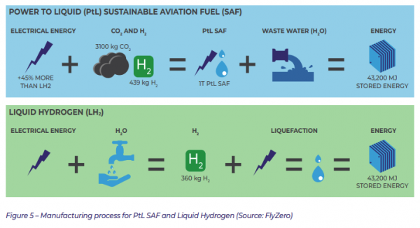 SAF和液态氢的制造工艺 SAF和液态氢的制造工艺