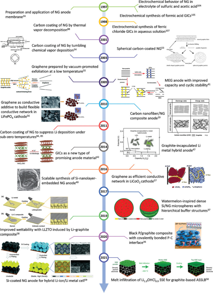 天然石墨在锂离子电池中的重要作用 天然石墨在锂离子电池中的重要作用